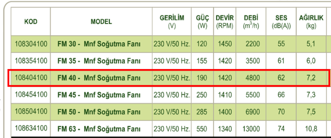 DÜNDAR FM 40 1500 D/D 230 volt Monofaze Aksiyal Tip Soğutma Fanı Teknik Değerler Tablosu